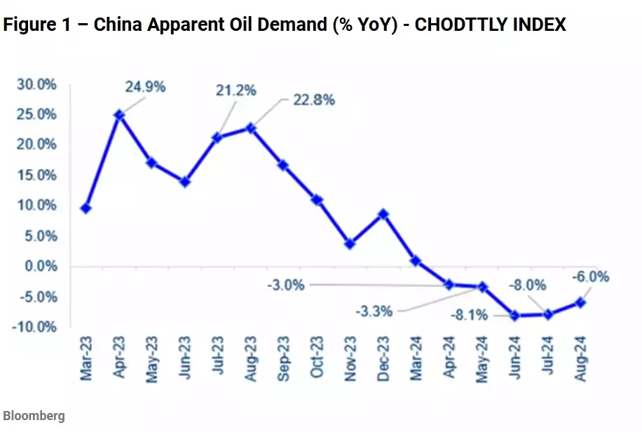 China Apparent Oil Demand